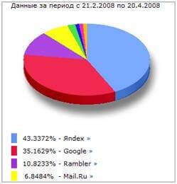 Популярные поисковые системы в Росии на 2008 год